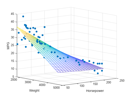 A 3D linear regression plot graph